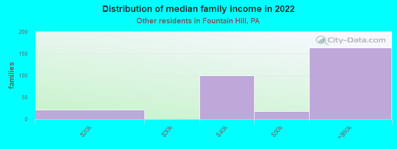 Distribution of median family income in 2022