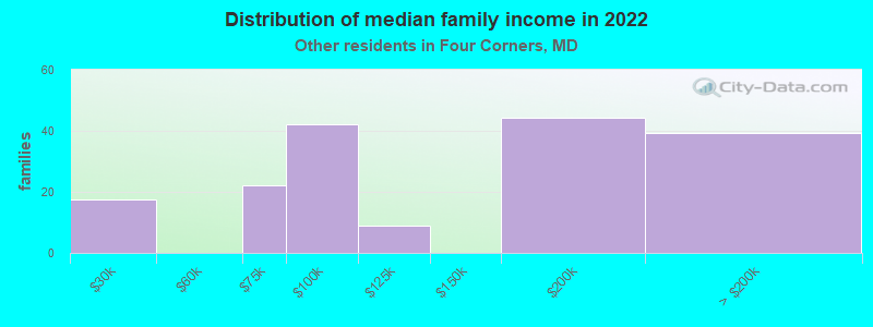 Distribution of median family income in 2022