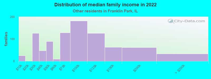 Distribution of median family income in 2022