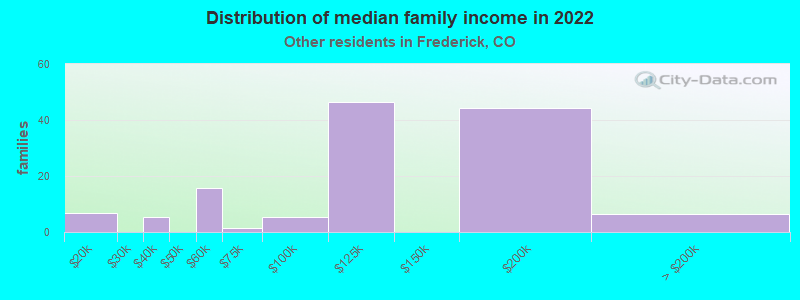 Distribution of median family income in 2022