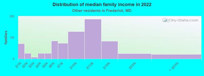 Distribution of median family income in 2022