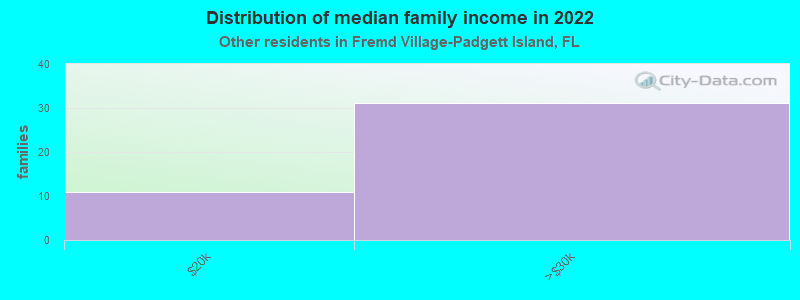 Distribution of median family income in 2022