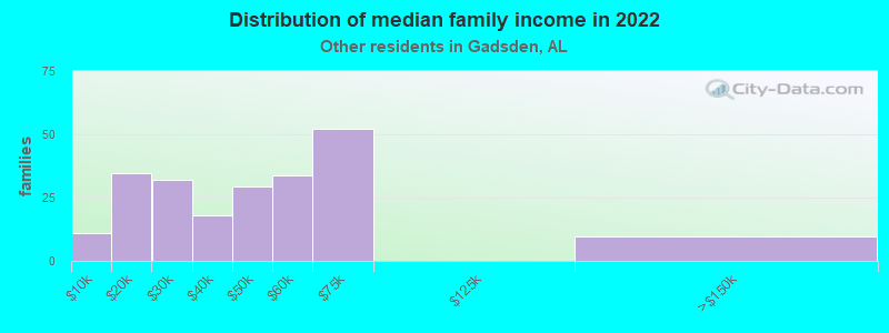 Distribution of median family income in 2022