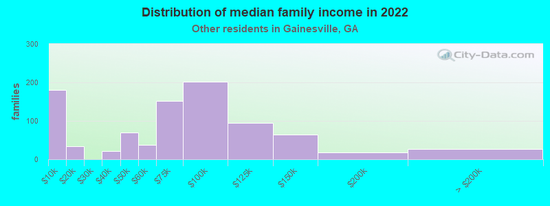 Distribution of median family income in 2022