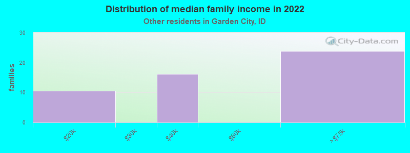 Distribution of median family income in 2022