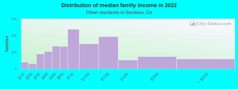 Distribution of median family income in 2022