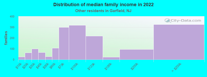 Distribution of median family income in 2022