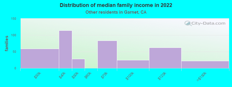 Distribution of median family income in 2022