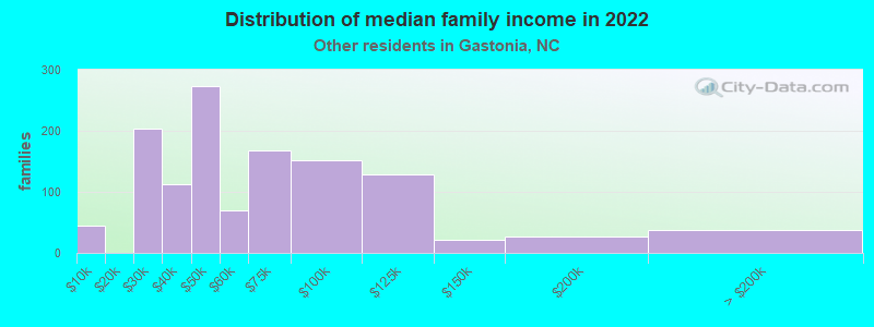 Distribution of median family income in 2022