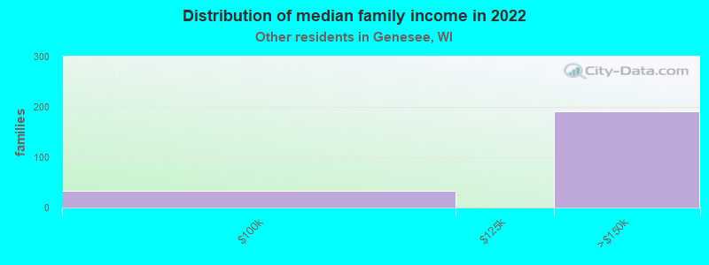 Distribution of median family income in 2022