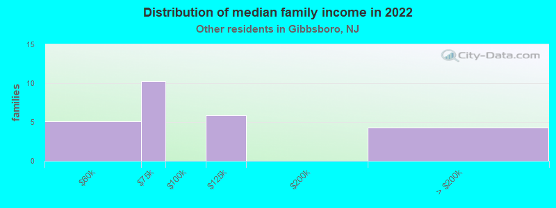 Distribution of median family income in 2022