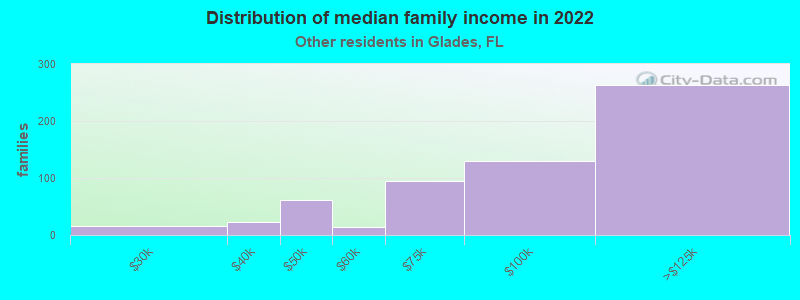 Distribution of median family income in 2022