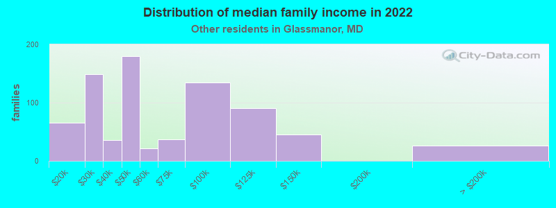 Distribution of median family income in 2022