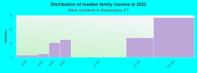 Distribution of median family income in 2022