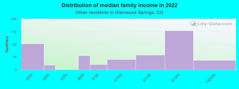 Distribution of median family income in 2022