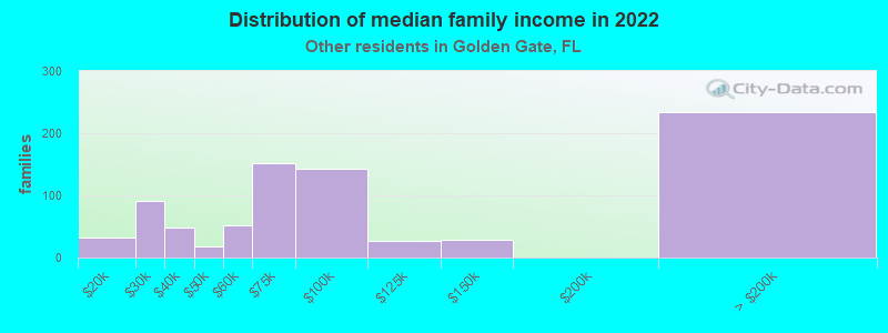 Distribution of median family income in 2022