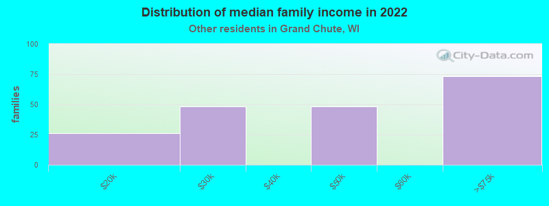 Distribution of median family income in 2022