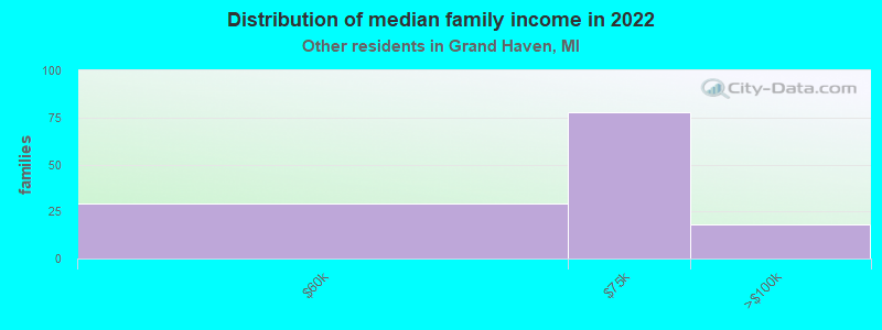 Distribution of median family income in 2022