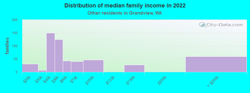 Distribution of median family income in 2022