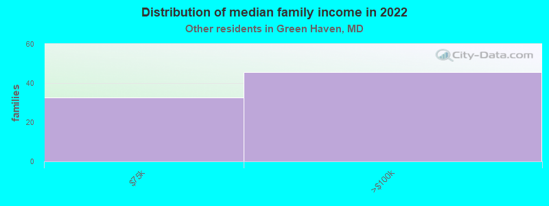 Distribution of median family income in 2022