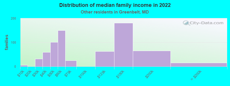 Distribution of median family income in 2022