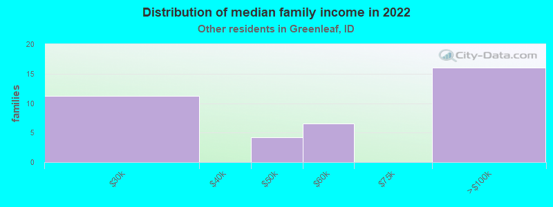 Distribution of median family income in 2022