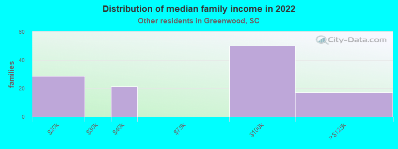 Distribution of median family income in 2022