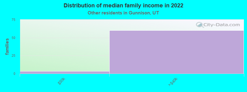 Distribution of median family income in 2022