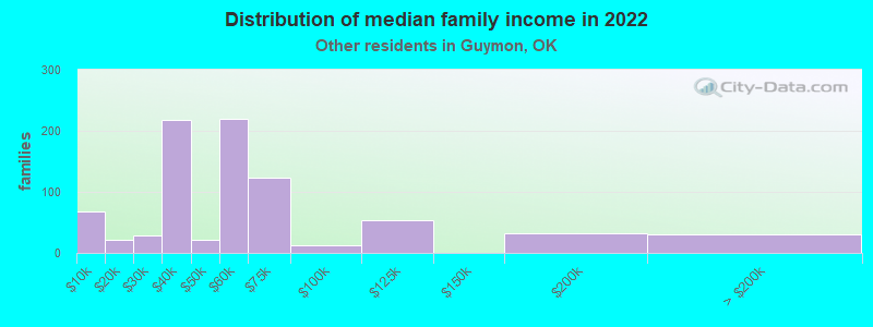 Distribution of median family income in 2022