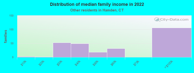 Distribution of median family income in 2022