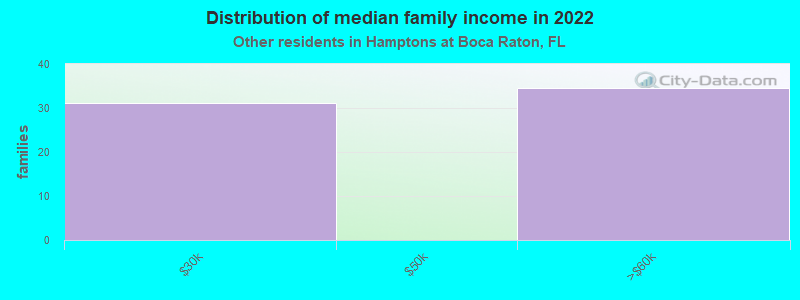 Distribution of median family income in 2022