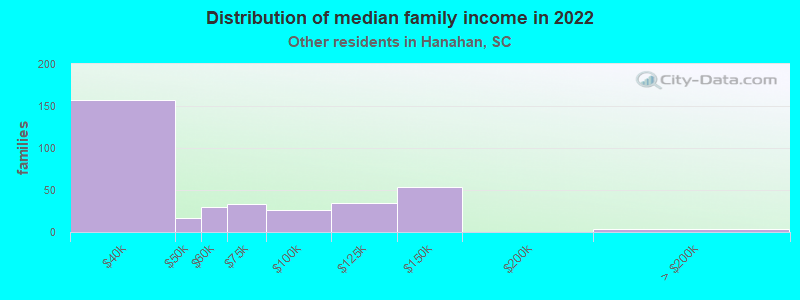 Distribution of median family income in 2022