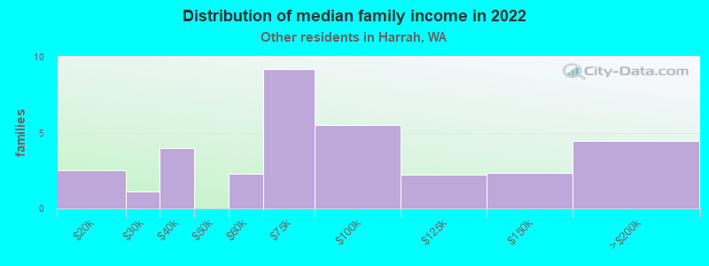 Distribution of median family income in 2022