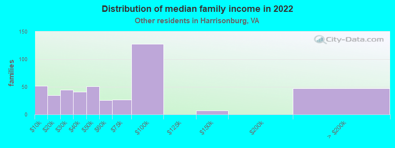 Distribution of median family income in 2022