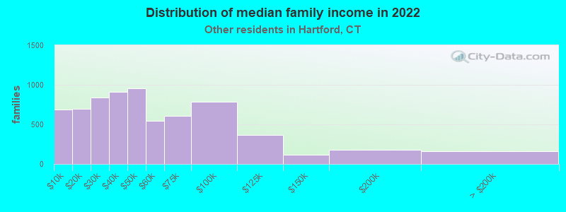 Distribution of median family income in 2022