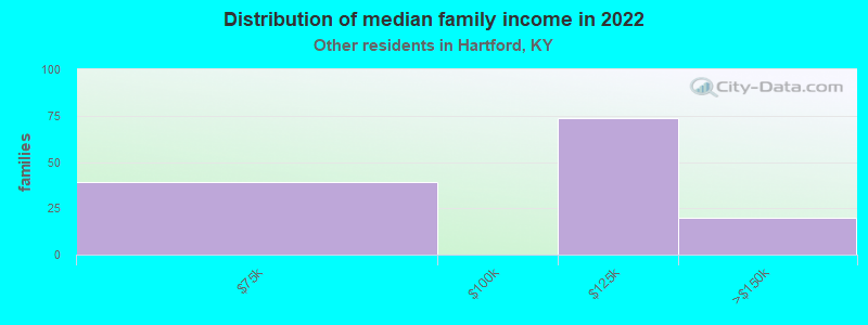 Distribution of median family income in 2022