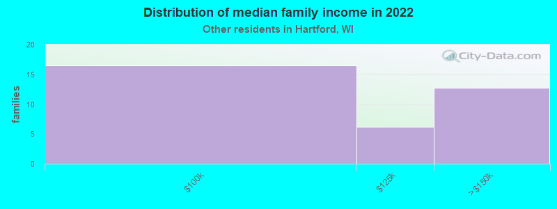 Distribution of median family income in 2022