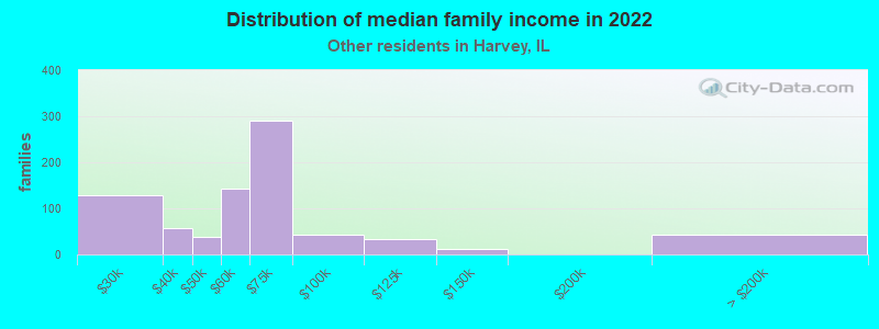 Distribution of median family income in 2022