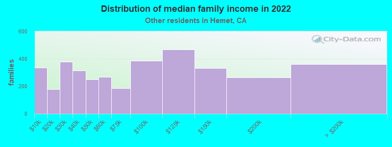 Distribution of median family income in 2022