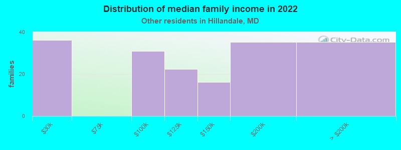 Distribution of median family income in 2022