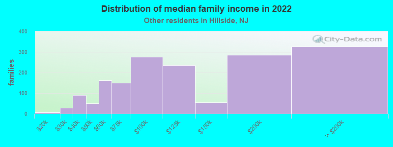 Distribution of median family income in 2022