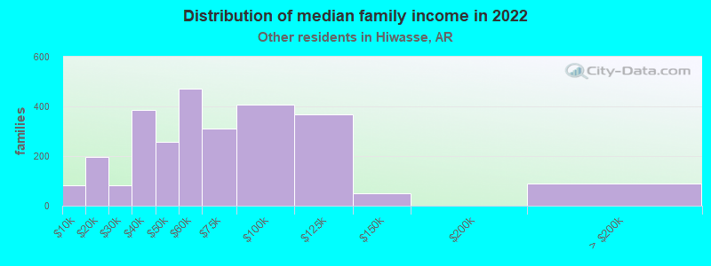 Distribution of median family income in 2022