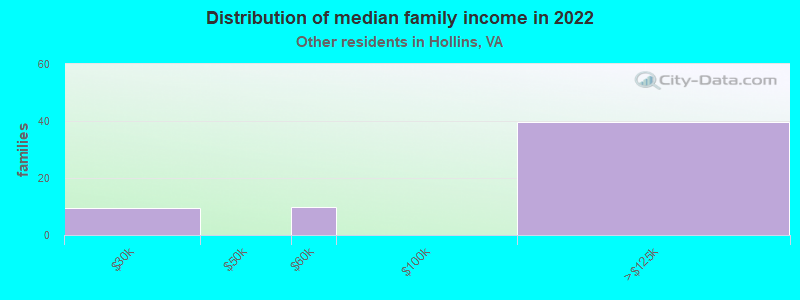 Distribution of median family income in 2022