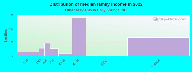 Distribution of median family income in 2022