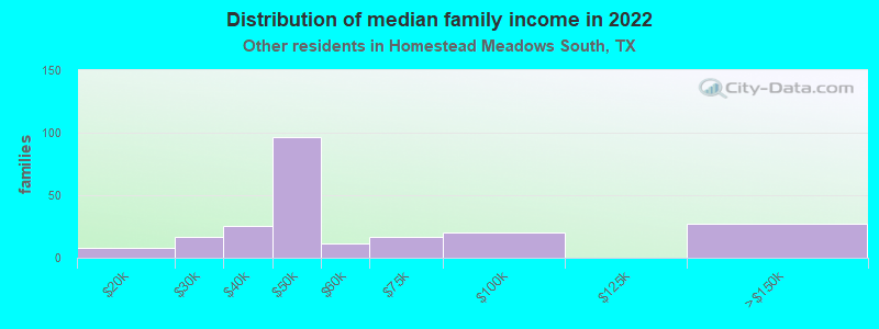 Distribution of median family income in 2022