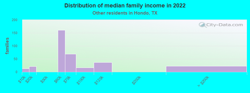 Distribution of median family income in 2022