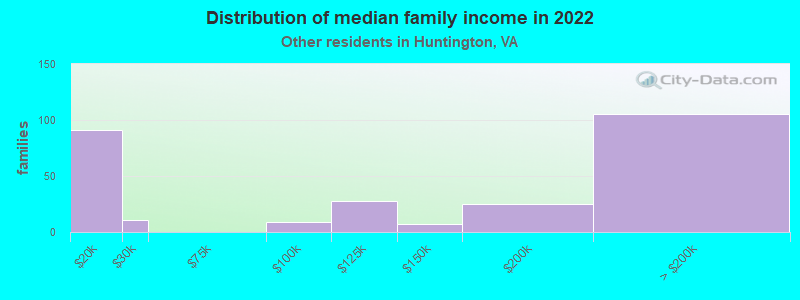 Distribution of median family income in 2022