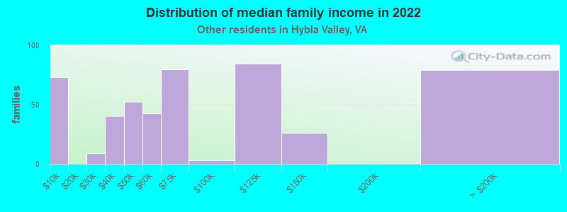 Distribution of median family income in 2022