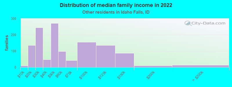 Distribution of median family income in 2022