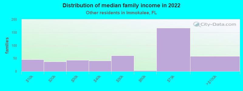 Distribution of median family income in 2022